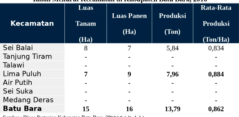 Tabel 1. Luas Tanam, Luas Panen, Produksi, dan Rata-Rata Produksi Kacang
