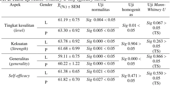 Tabel 2. Hasil uji Mann-Whitney U self-efficacy siswa     Aspek  Gender  (%) ± SEM  Uji  