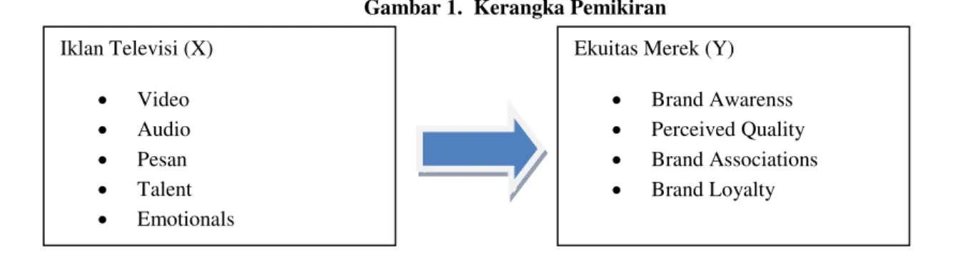 Gambar 1.  Kerangka Pemikiran 