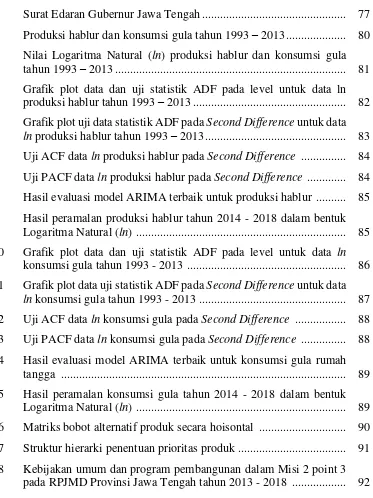 Grafik plot data dan uji statistik ADF pada level untuk data ln 