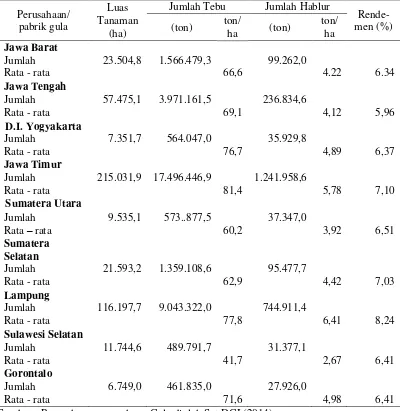 Tabel 1 Data realisasi giling pabrik gula di Indonesia sd Desember 2013 (MTT 2012/2013) 