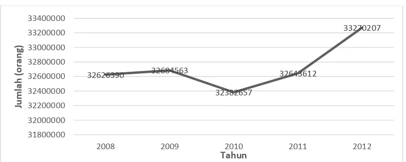 Gambar 3 Pertumbuhan PDRB 2008 - 2012 Provinsi Jawa Tengah 