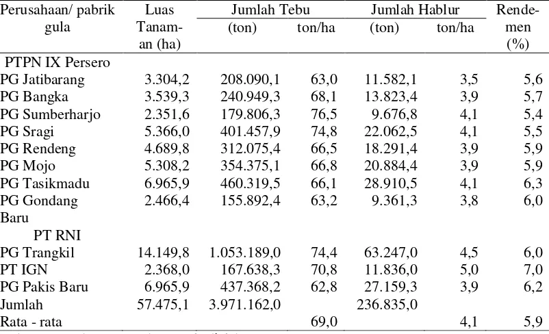 Tabel 2 Data realisasi hasil giling pabrik gula di Jawa Tengah sd 31 Desember 2013 (MTT 2012/2013) 