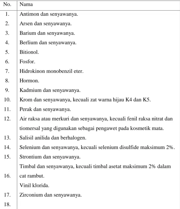 Tabel 2.2 Daftar Bahan yang Tidak Diijinkan untuk Digunakan dalam Kosmetik  No.  Nama  1