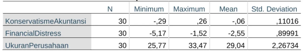 Tabel 4.7   Statistik Deskriptif  Descriptive Statistics 