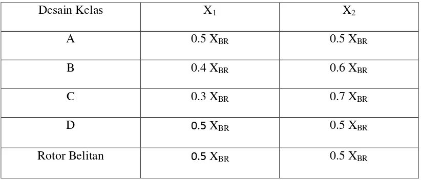 Tabel 2.1 Distribusi reaktansi X1dan X2maka digunakan tabel 1 