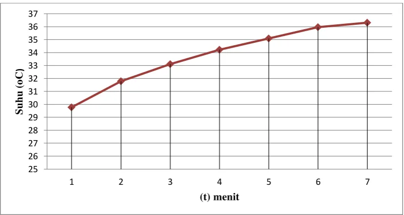 Gambar 4.1 Grafik suhu vs menit untuk motor induksi tiga phasa suplai tegangan 