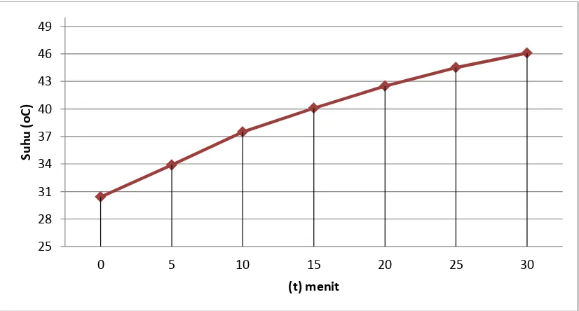 Gambar 4.4 Grafik suhu vs menit untuk motor induksi tiga phasa suplai tegangan 