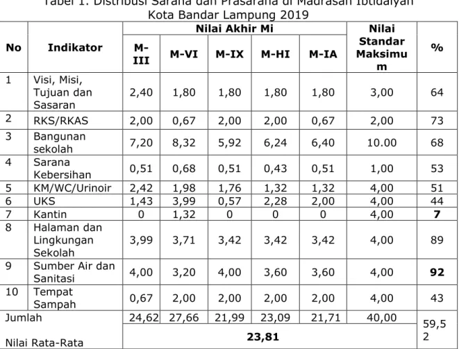 Tabel 1. Distribusi Sarana dan Prasarana di Madrasah Ibtidaiyah   Kota Bandar Lampung 2019 