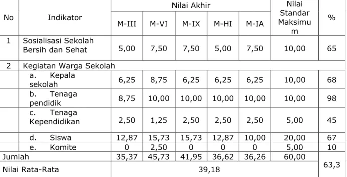 Tabel 2. Distribusi Budaya Bersih dan Sehat dalam Program SDBS di Madrasah  Ibtidaiyah Kota Bandar Lampung 