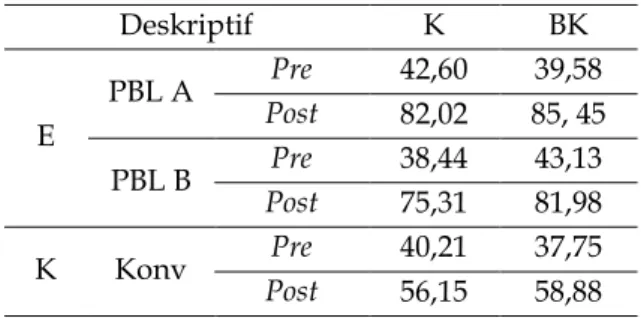 Tabel 5. Rerata Kelas Eksperimen dan Ke- Ke-las Kontrol  Deskriptif   K  BK  E  PBL A  Pre  42,60  39,58 Post 82,02  85, 45  PBL B  Pre  38,44  43,13  Post  75,31  81,98  K  Konv  Pre  40,21  37,75  Post  56,15  58,88  Pembahasan   