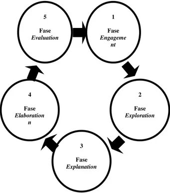 Gambar 1. Learning Cycle lima fase 