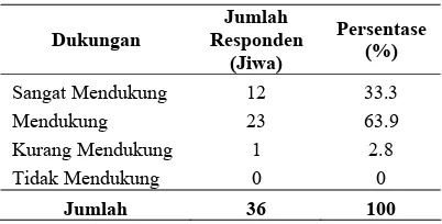 Tabel 15. Dukungan Perangkat Desa terhadap Kegiatan SBB  