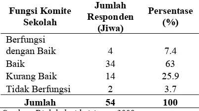 Tabel 5. Fungsi Komite Sekolah  