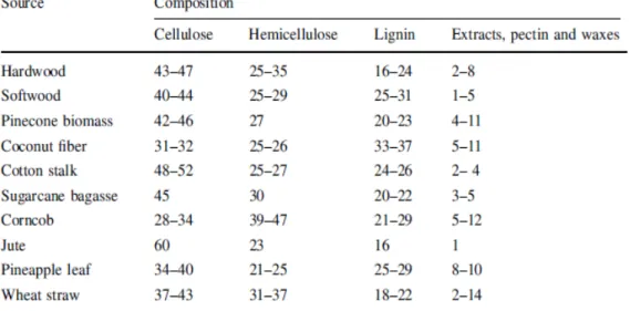 Tabel 1. Komposisi kimia bahan lignoselulosa dari berbagai sumber. 