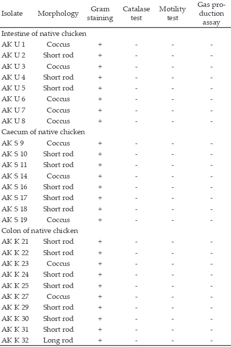 Tabel 1.  Characteristics of lactic acid bacteria isolated from di-gestive tracts of native chicken