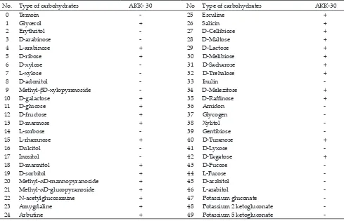 Table 4. Fermentation of 49 types of carbohydrate based test identiication using API KIT 50 CHL for AKK-30