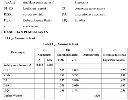 Tabel Uji Asumsi Klasik 