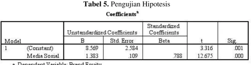 Tabel 5. Pengujian Hipotesis 