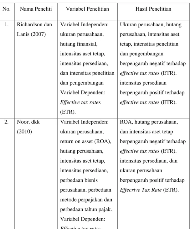 Tabel 2.1 Ringkasan Penelitian Terdahulu 