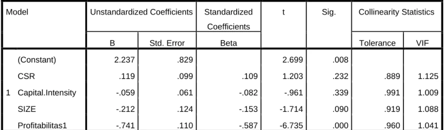 Tabel 4.2  Uji Multikolinearitas 
