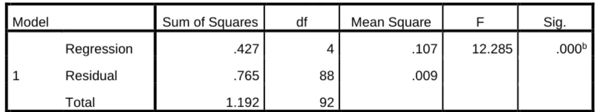 Tabel 4.9  Uji F 