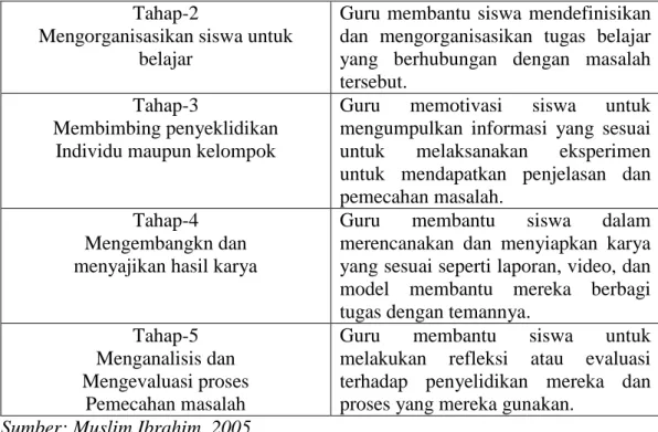 Tabel 2.2 Langkah-langkahProblem Based Learning 