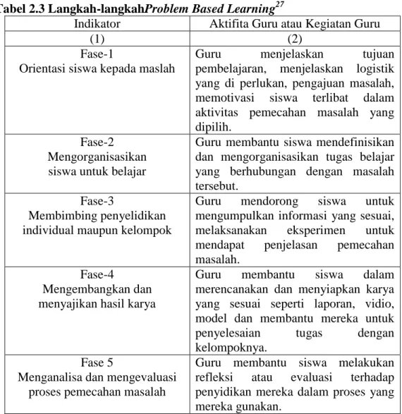 Tabel 2.3 Langkah-langkahProblem Based Learning 27