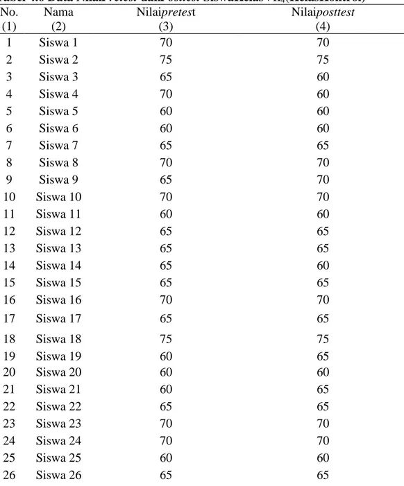 Tabel 4.6 Data NilaiPretest danPosttest SiswaKelasVII 4 (KelasKontrol)  No.  (1)  Nama (2)  Nilaipretest  (3)  Nilaiposttest (4)  1  Siswa 1  70  70  2  Siswa 2  75  75  3  Siswa 3  65  60  4  Siswa 4  70  60  5  Siswa 5  60  60  6  Siswa 6  60  60  7  Sis
