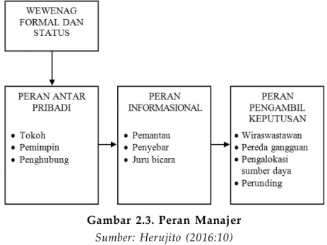 Gambar  2.3.  Peran  Manajer Sumber:  Herujito  (2016:10)