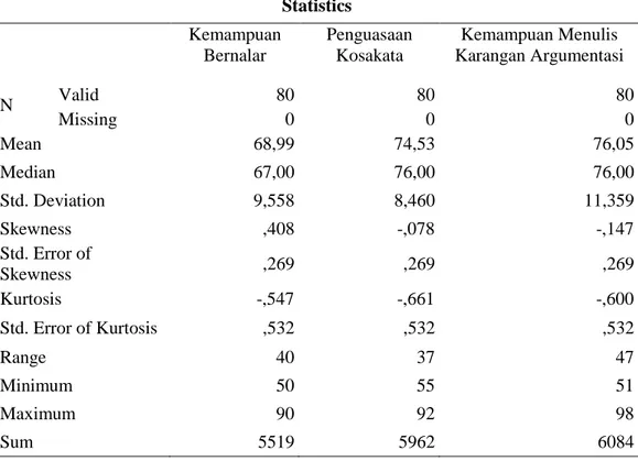 Tabel 1. Deskripsi Data Penelitian  Statistics  Kemampuan  Bernalar  Penguasaan Kosakata  Kemampuan Menulis  Karangan Argumentasi  N  Valid  80  80  80  Missing  0  0  0  Mean  68,99  74,53  76,05  Median  67,00  76,00  76,00  Std