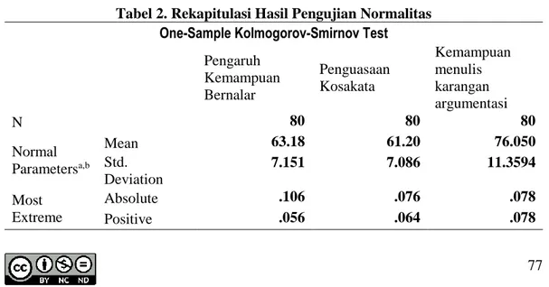 Tabel 2. Rekapitulasi Hasil Pengujian Normalitas  One-Sample Kolmogorov-Smirnov Test 