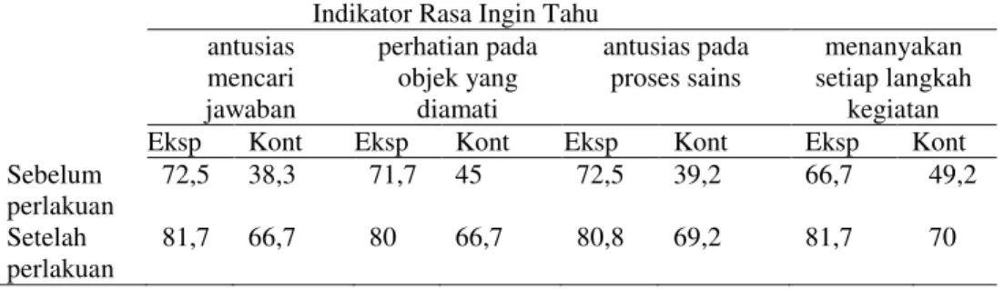 Tabel 1. Data Sikap Ilmiah pada Dimensi Rasa Ingin Tahu