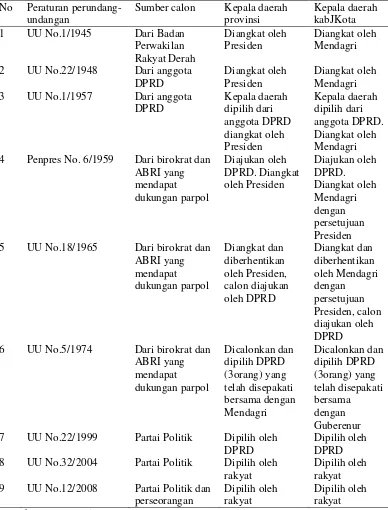 Tabel 1. Perbandingan Mekanisme Pengisian Jabatan Kepala I Daerah 