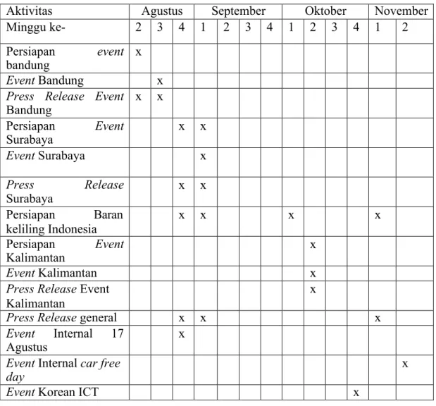 Tabel 3.2.2 Timeline pekerjaan per-minggu 