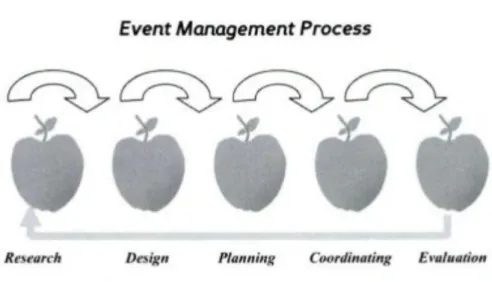 Gambar 3.3.1 Tahap Event Management 
