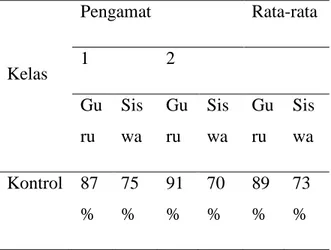 Tabel 01 Persentase Hasil Observasi  Pembelajaran  Kelas  Pengamat  Rata-rata 1 2  Gu ru  Sis wa  Guru  Sis wa  Guru  Sis wa  Kontrol  87 %  75 %  91 %  70 %  89 %  73 % 