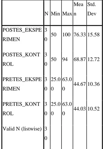 Tabel 02 Deskripsi Data  Penguasaan Konsep Siswa  Descriptive Statistics  N  Min  Max  Mean  Std