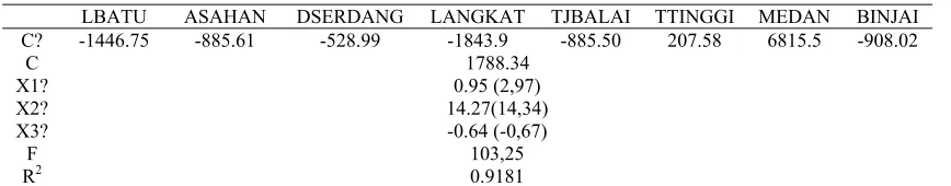 Tabel 3. Proporsi Pengeluaran Pemerintah Wilayah Pantai Timur terhadap Total Pengeluran Pemerintah Kabupaten/Kota di Sumatera Utara, Tahun 1994–2006   