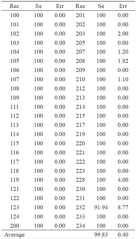 TABLE 1. Performance result of R-peaks detection dataset MIT-BIH arrhythmia