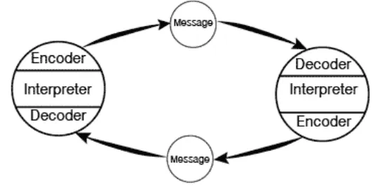 Gambar 1: Model Komunikasi Wilbur Schramm 