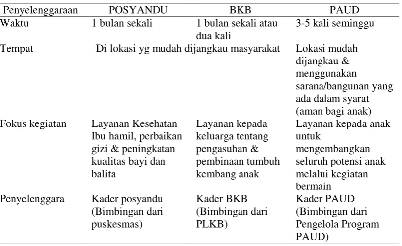 Tabel 1.Mekanisme Operasional Pelayanan Anak Usia Dini Holistik Integratif 