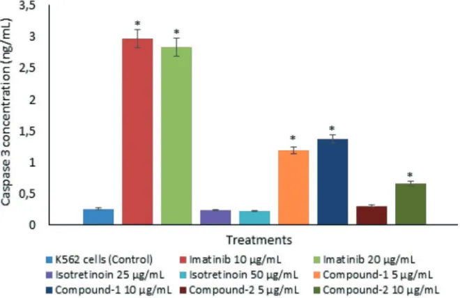 FIGURE 4.  Caspase-3 concentration on K562 cell lines after treatment with imatinib, isotretinoin, Compound-1 and -2