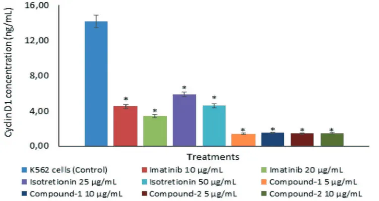 FIGURE 5. STAT3 concentration on K562 cell lines after treatment with imatinib, isotretinoin, Compound-1 and -2