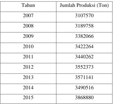 Tabel 3.1 Data Jumlah Produksi Beras di Sumatera Utara 