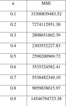 Tabel 3.11 Perbandingan Ukuran Ketepatan Metode Peramalan 