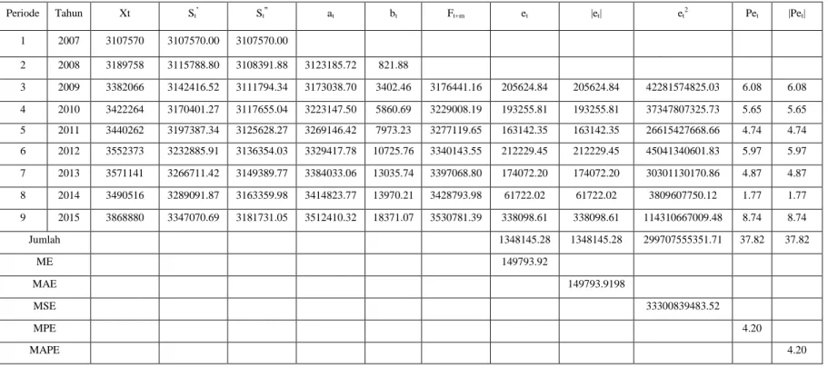 Tabel  3.2  Peramalan  Jumlah  Produksi  Beras  dengan  Pemulusan  (Smoothing)  Eksponensial  Ganda:  Metode  Linier  Satu-  Parameter dari Brown dengan α = 0,1 