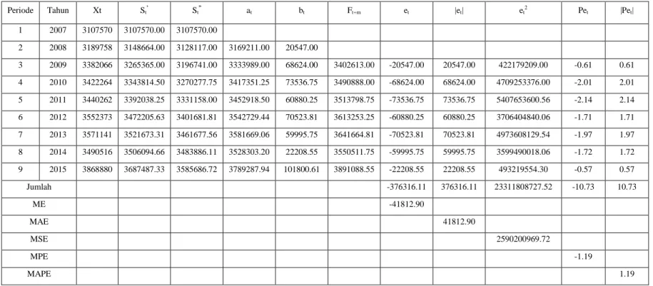 Tabel  3.6  Peramalan  Jumlah  Produksi  Beras  dengan  Pemulusan  (Smoothing)  Eksponensial  Ganda:  Metode  Linier  Satu-  Parameter dari Brown dengan α = 0,5 