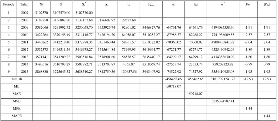 Tabel  3.7  Peramalan  Jumlah  Produksi  Beras  dengan  Pemulusan  (Smoothing)  Eksponensial  Ganda:  Metode  Linier  Satu-  Parameter dari Brown dengan α = 0,6 
