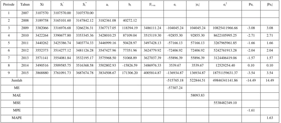Tabel  3.8  Peramalan  Jumlah  Produksi  Beras  dengan  Pemulusan  (Smoothing)  Eksponensial  Ganda:  Metode  Linier  Satu-  Parameter dari Brown dengan α = 0,7 